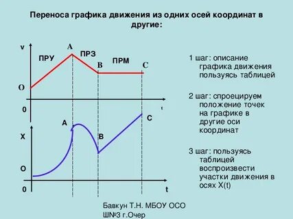 Формула графика физика