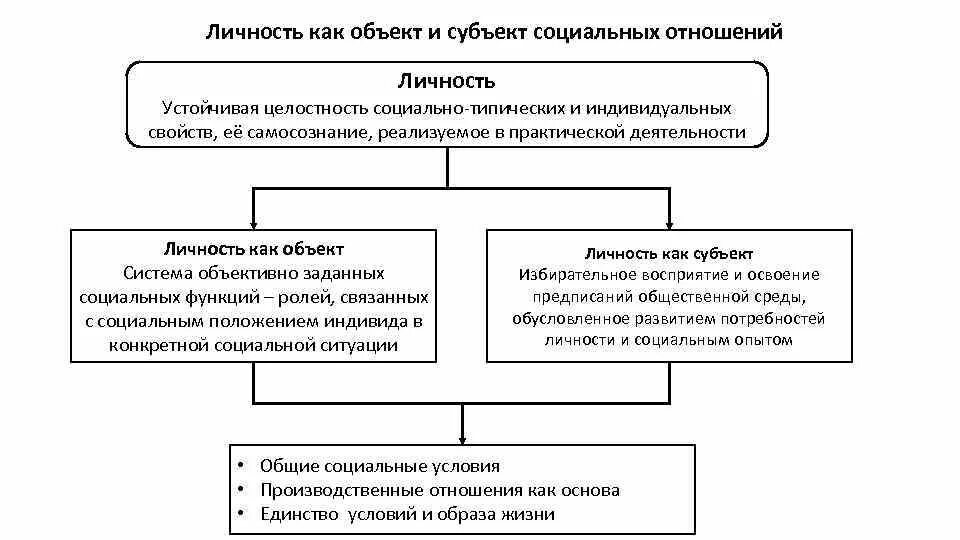 Сопоставляя понятия человек и личность можно утверждать. Личность как субъект и объект общественной жизни философия. личность как объект и субъект социальных отношений. личность как субъект и объект общественной жизни философия кратко. личность - субъект и объект общественных отношений.