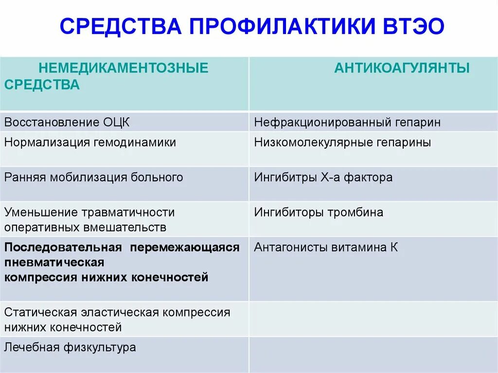 Является эффективным средством профилактики. Препараты для профилактики ВТЭО. Способы профилактики венозных тромбоэмболических осложнений. ВТЭО медикаментозная профилактика. Препараты в травмпункте.