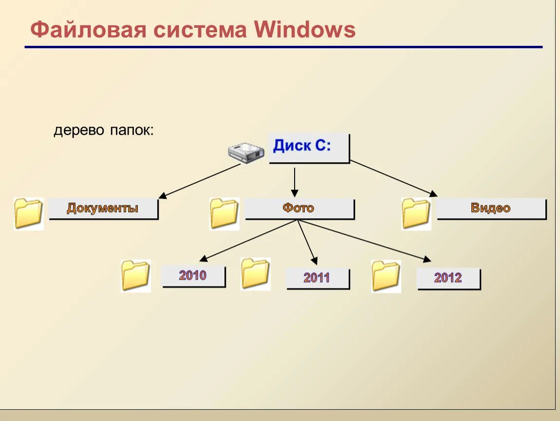 Дерево файловой системы компьютера. Дерево папок. Дерево файловой структуры диска. Структура папок.
