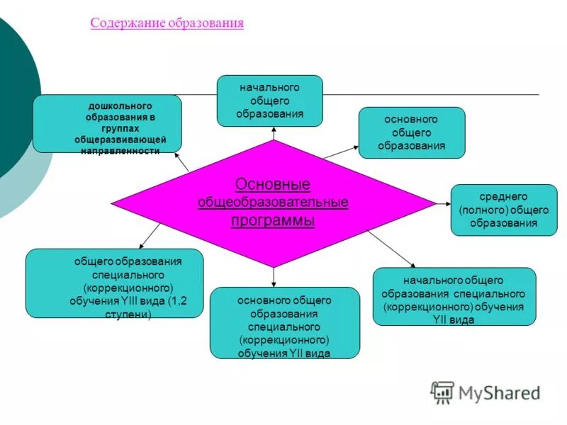 Содержание коррекционного обучения. Содержание коррекционного обучения