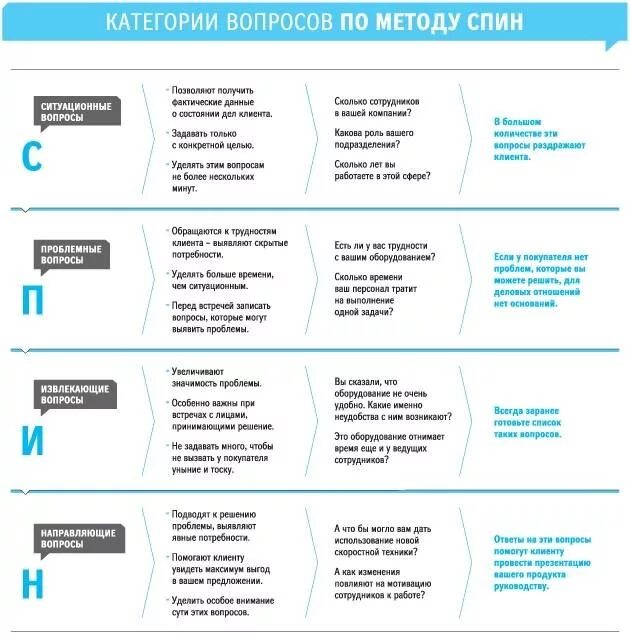 Сколько вопросов в категории. Методика спин продаж примеры. Технология спин вопросов. Технология спин продаж в примерах. Примеры вопросов по спин технологии.