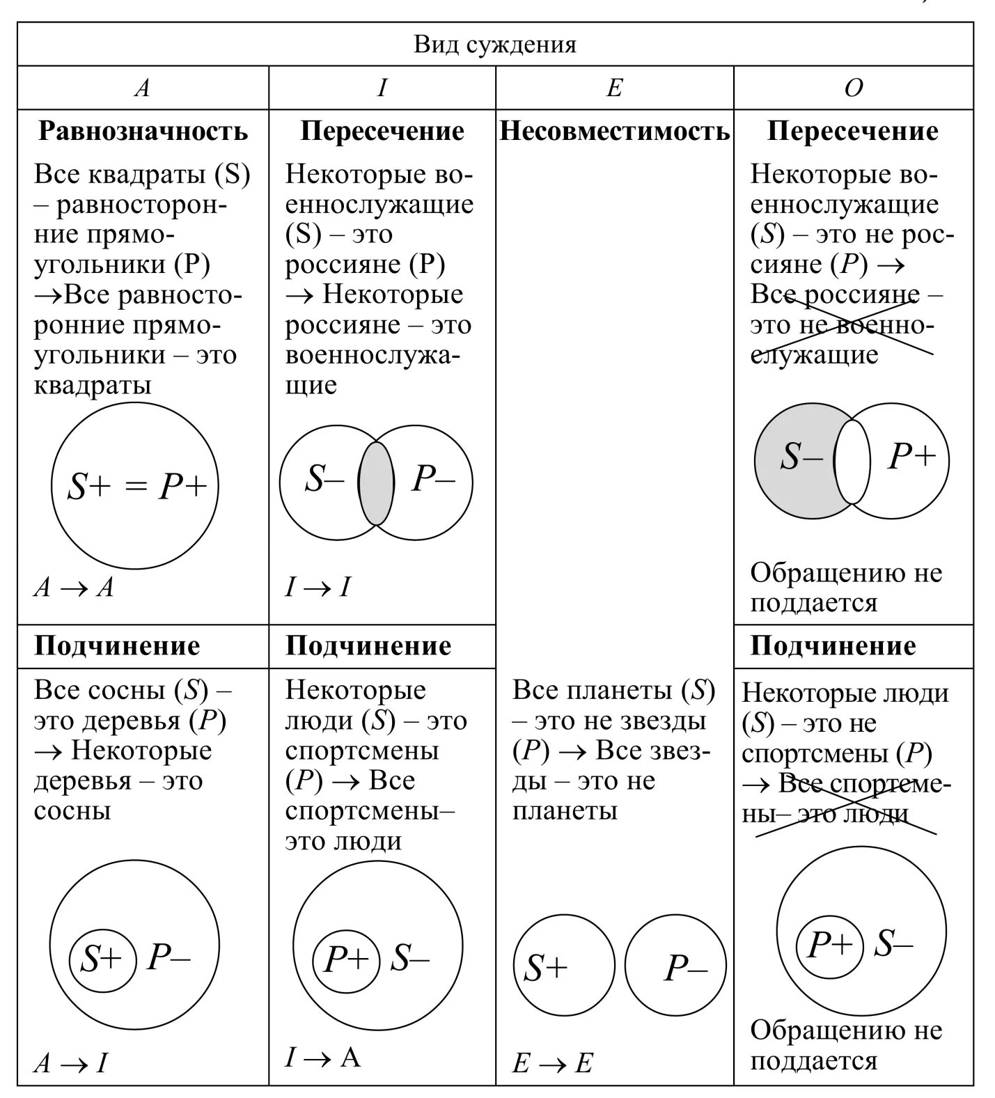 Суждение 6 букв. Простые суждения в логике схема. Виды простых суждений таблица. Круговые схемы суждений. Круговые схемы суждений логика.