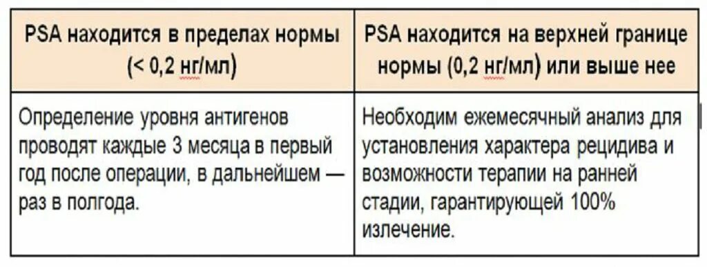 Что есть после удаления простаты. Пса показатели при онкологии. норма анализа пса после операции. пса анализ для мужчин норма после операции. показатели крови при онкологии простаты.