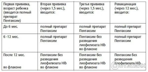 Прививка пентаксим через сколько делать