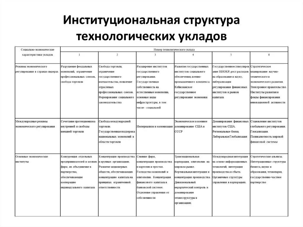 Технологические уклады в экономике. Технологические уклады. 6 технологический уклад. Технологии шестого технологического уклада:. Хронология и характеристики технологических укладов.