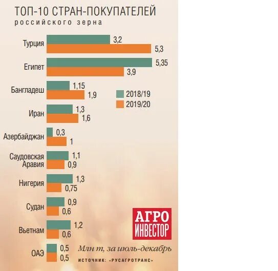 Какие страны по зерну