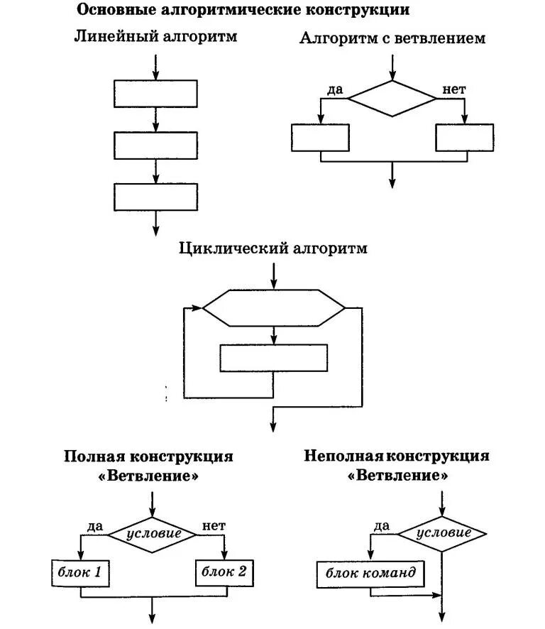 Основные алгоритмические конструкции Паскаль. Основные алгоритмические структуры с блок схемами. Основные алгометрические конструкции. Типы алгоритмов линейный ветвящийся циклический. Разработка программ содержащих оператор ветвления 8 класс