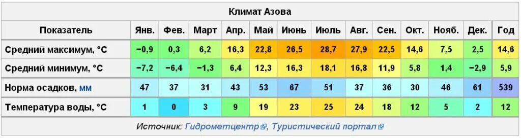 Сколько градусов черное море сейчас. Азовское море температура воды летом. температура азовского моря летом. температура воды азовского моря зимой и летом. средняя температура азовского моря.