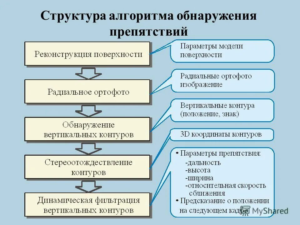 Система для обнаружения объектов 4 буквы. Алгоритм обнаружение объектов. Алгоритм обнаружение объектов. Методы обнаружения объектов. Система для обнаружения объектов 4 буквы.