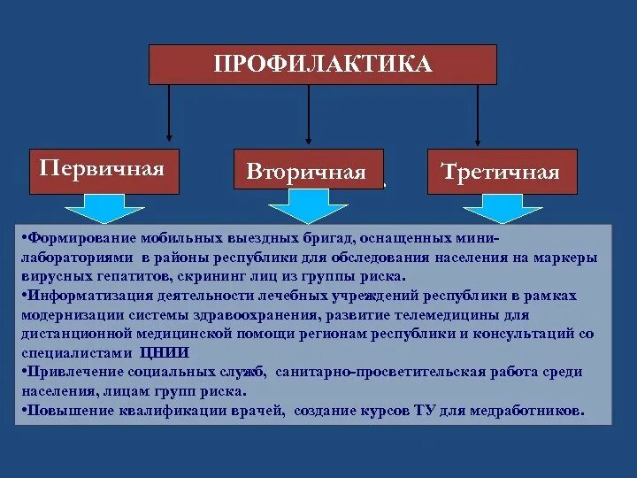 Первичная вторичная и третичная профилактика вич. Профилактика туберкулеза первичная вторичная и третичная. Первичная и вторичная профилактика. Первичная профилактика. Первичная профилактика туберкулеза.