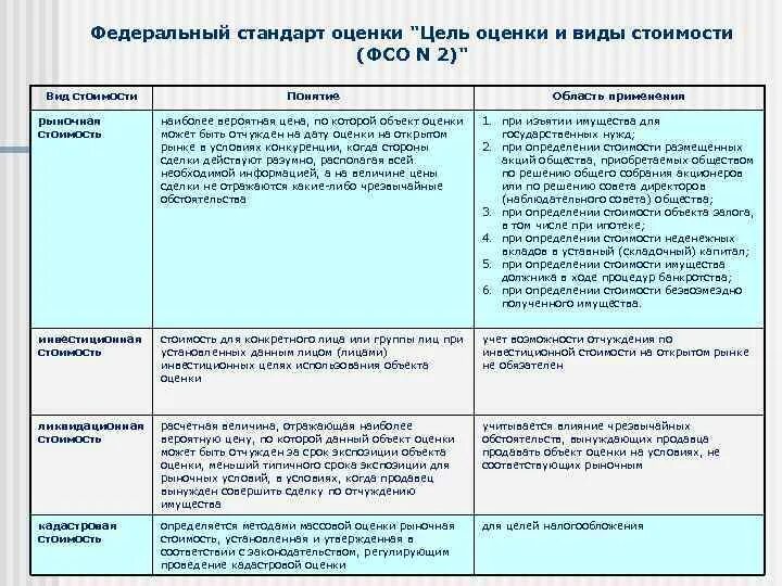 Анализ и оценка различия. Виды стоимости оценки. Федеральные стандарты оценки. Виды оценочной стоимости бизнеса. Виды стандартов оценки.