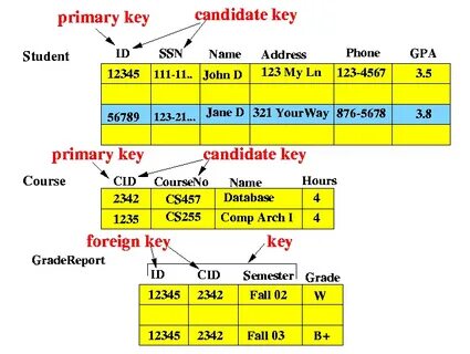 Что такое primary key