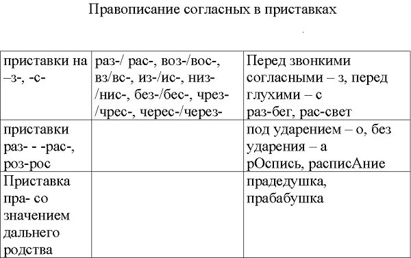 Аттестация правописание. Правописание гласных в приставках. Правописание гласных и согласных в приставках. Чередование согласных в приставках. Правописание приставок на согласную.