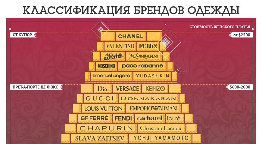 Мидл сегмент одежды. Пирамида брендов одежды. классификация брендов одежды. бренды одежды по классам. иерархия брендов.