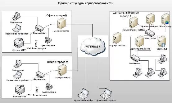 Корпоративная сеть связи. Структурная схема корпоративной сети. Корпоративная компьютерная сеть схема. Структура корпоративной сети схема. Структура корпоративной вычислительной сети.