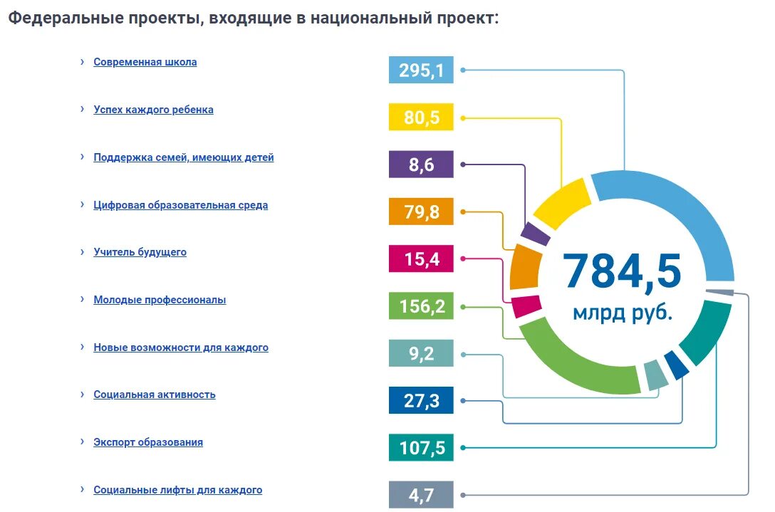 Реклама национальных проектов. Национальный проект образование. Нацпроекты образование. Проекты национального проекта образование. Нацпроект образование.