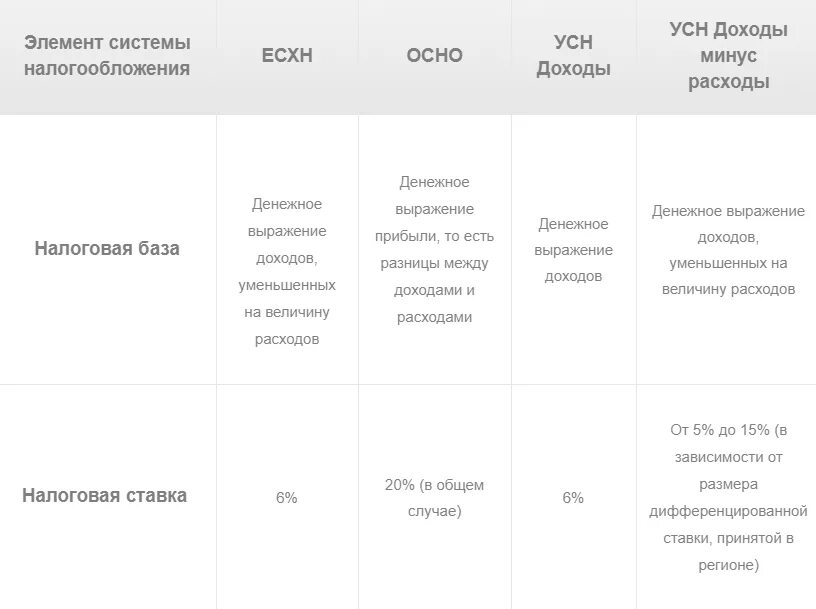 УСН доходы минус расходы ставка. УСН доходы минус расходы для ИП. УСН «доходы минус расходы» — 15% пример. УСН 15 доходы минус расходы. Усн доходы минус расходы в ростовской области