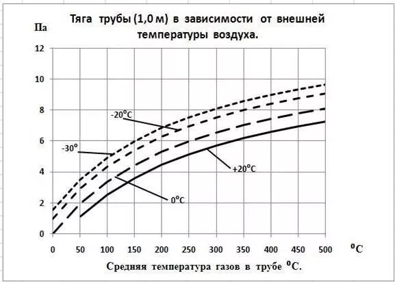 Разряжение в дымовой трубе. Зависимость тяги от высоты трубы. Скорость газов в дымовой трубе. Скорость газов в дымоходе. Какая тяга в дымоходе