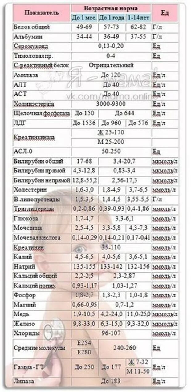 Расшифровка биохимии ребенка. Нормальные показатели анализа мочи у детей таблица. Норма анализа мочи у детей 7. Нормы анализа мочи у детей до 1 года таблица. Анализ мочи норма у детей 8 лет таблица.