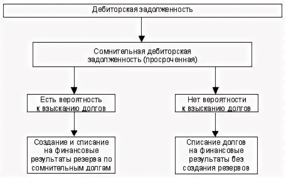 Как списать дебиторскую задолженность усн. Схема взыскания дебиторской задолженности. списание дебиторской задолженности. сомнительная кредиторская задолженность это.