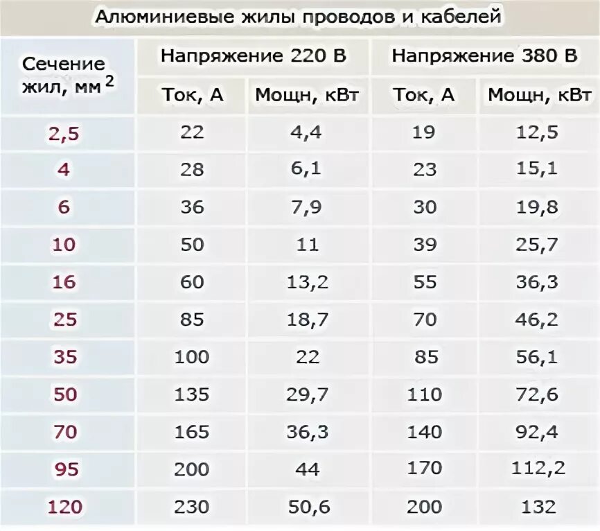 Кабель медный ампер. Провод алюминиевый одножильный сечение 16мм2. Провод одножильный медный 4 мм2. Кабель 2,5 мм алюминий нагрузка. Кабель 10мм2 медь мощность.