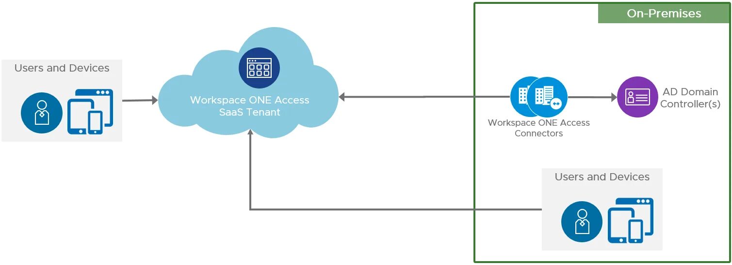 Vmware identity manager 3. 3. Vmware mdm airwatch архитектура схема. Vmware access. Vmware uag.