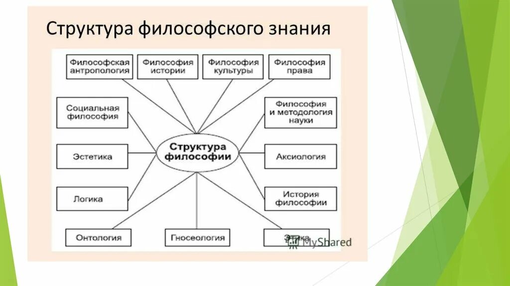 Философское знание понятие. Составьте схему структура философии. Структура знания в философии. Состав и структура философского знания. Структура философии схема с определениями.