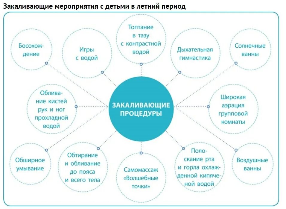 Организация закаливания детей. Схема закаливания детей в дошкольном учреждении. Схема закаливающих мероприятий в детском саду-. Схема закаливания грудного ребенка. Схема закаливания детей раннего возраста.