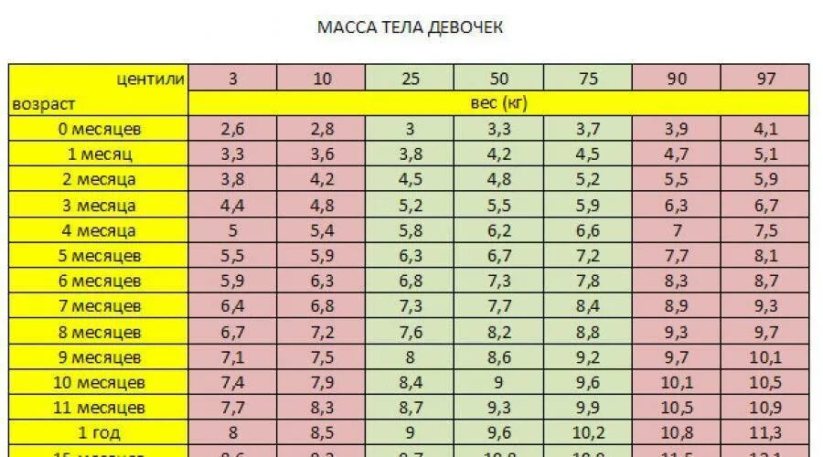 Норма веса в 6 месяцев. Сколько должен весить ребёнок в 7 месяцев. Норма веса 5 месячного ребенка девочек. Рост и вес ребёнка в 7 месяцев таблица норма мальчик. Вес 7 месячного ребенка норма.