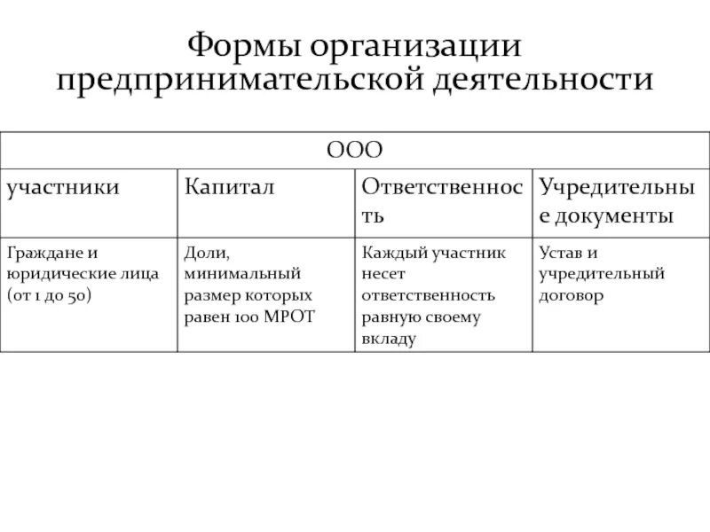 Учреждение предпринимательской организации. Организационно-правовые формы предпринимательства таблица ИП. Организационная правовая форма ООО. Формы организации экономической деятельности фирм. Учредительные документы организационно правовой формы организации.