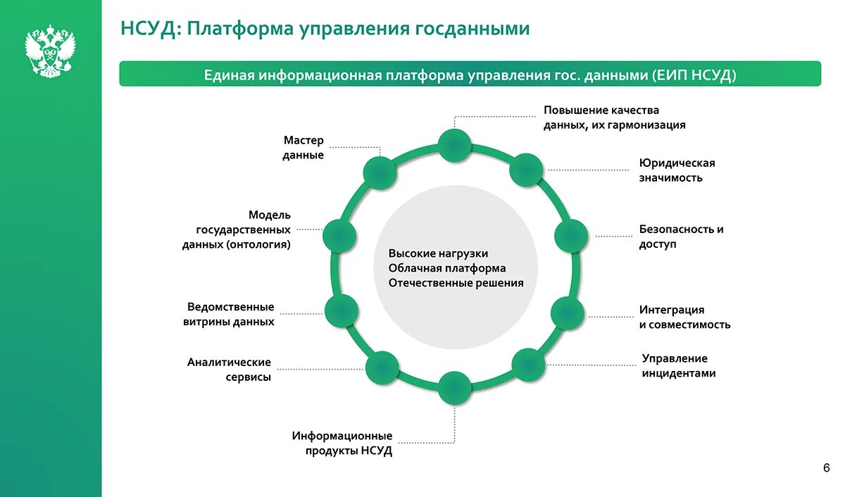 Национальная система управления данными. Национальная система управления данными НСУД. Платформа управления. Платформа информационных технологий. Единая информационная платформа.