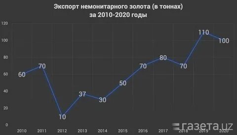 Статистика золота за 10