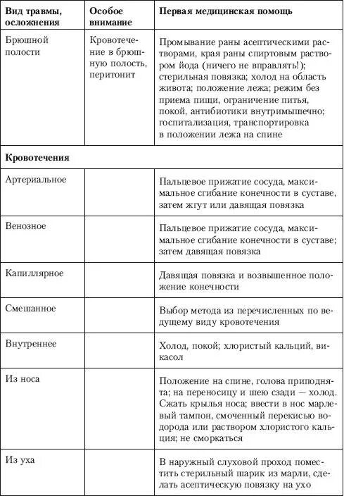 Травмы симптомы первая помощь. Травмы симптомы первая помощь таблица. Виды травм и первая помощь таблица. Оказание первой доврачебной помощи таблица. Вид травмы признаки первая помощь таблица.