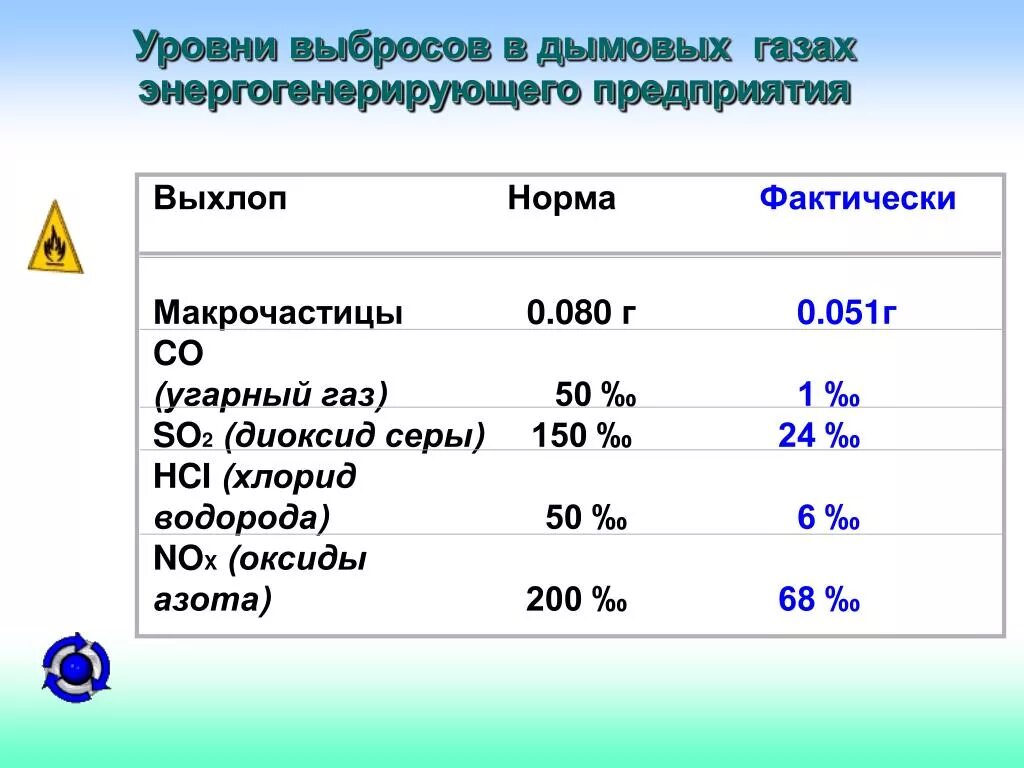 Процент угарного газа. Процент угарного газа