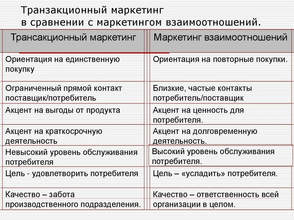 Маркетинговые взаимодействия. Транзакционный маркетинг. Концепция маркетинга взаимоотношений. Маркетинга взаимодействия концепция маркетинга. Транзакционный маркетинг и маркетинг взаимодействия.