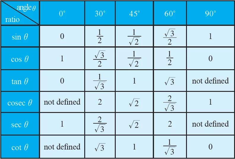 Cos support. Cos. Таблица sin cos. Таблица Trigonometric. Trigonometric ratios.