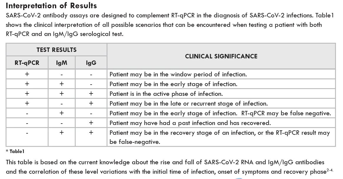 The results of the tests are. Positive covid test. sars-cov-2 antibody. antibodies covid results. sars-cov-2 тест результаты.