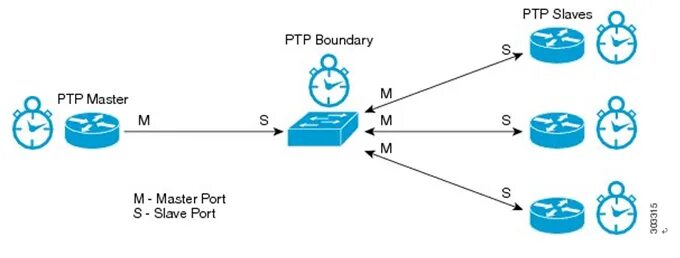 Режим ptp. Cisco asr 901 10g. boundary clock. домен в ptp.