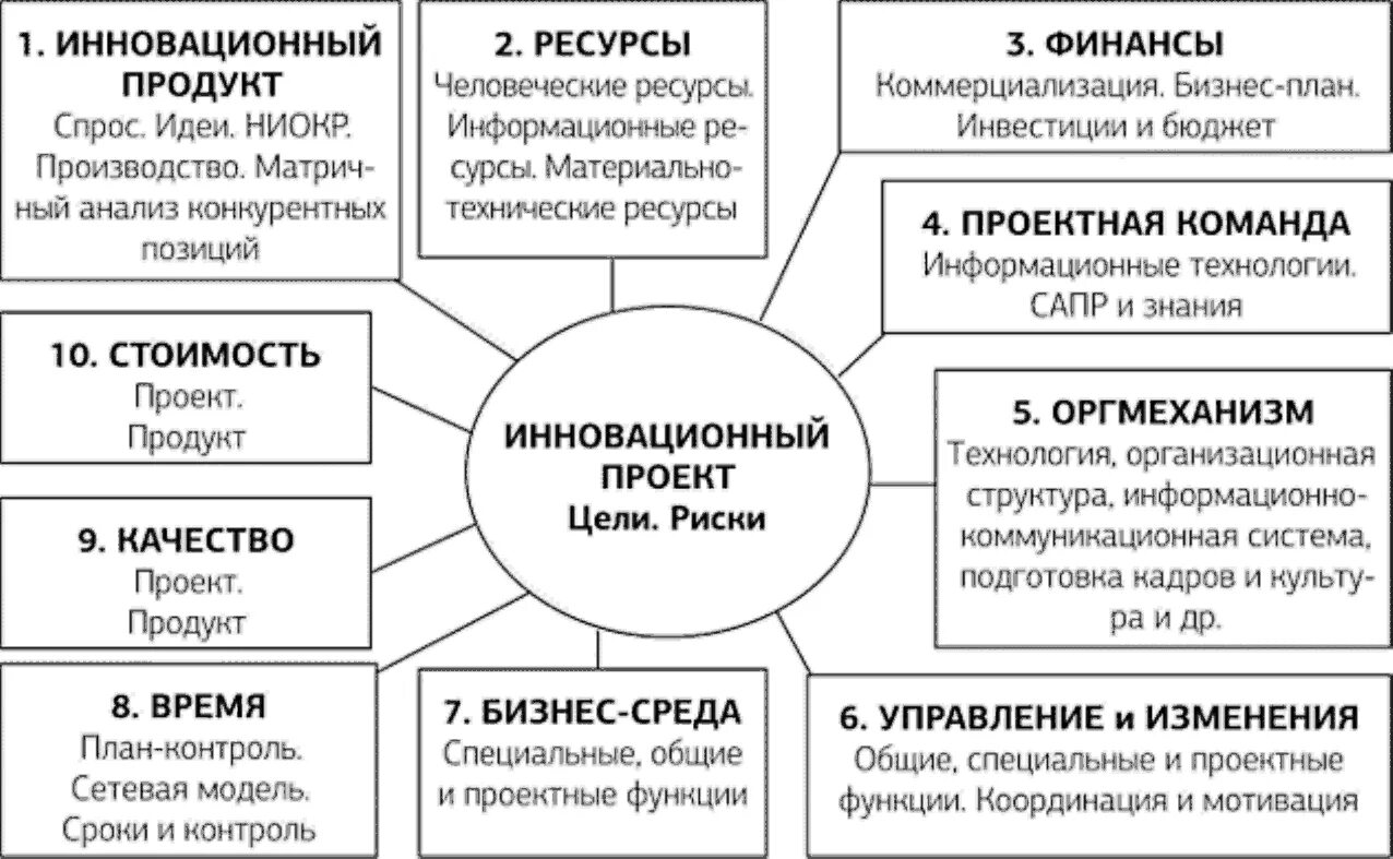 Разработка моделей инновационного проекта Свойства инновации