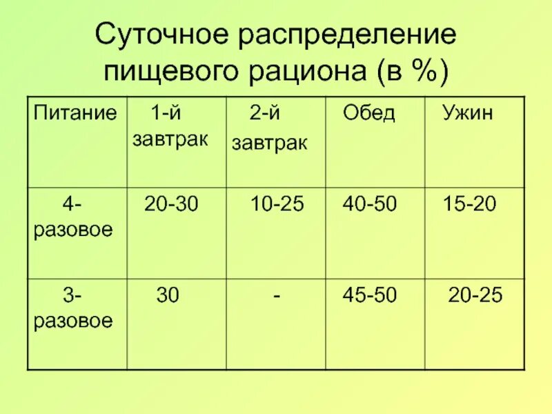 Суточный рацион 4. Суточный пищевой рацион. распределение суточного рациона. суточная распределение питания. распределение суточного рациона питания.