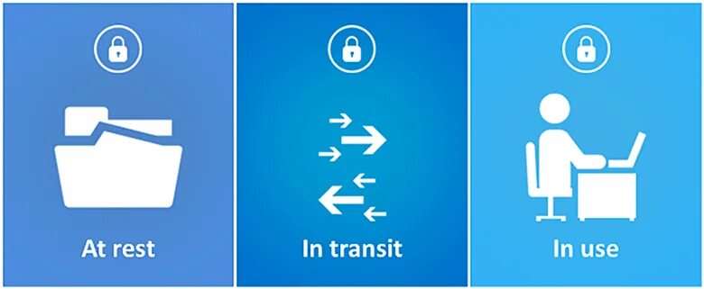 Сообщения rest. Data at rest data in motion. types of data encryption. at rest. in use, in rest, in transit.