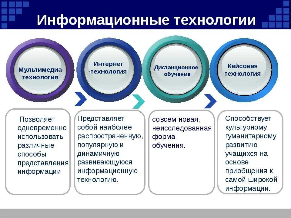 Каким образом используется. Информационные технологии примеры. Информационные технологии в образовании. Современные информационные технологии примеры. Современные информационные технологии обучения.