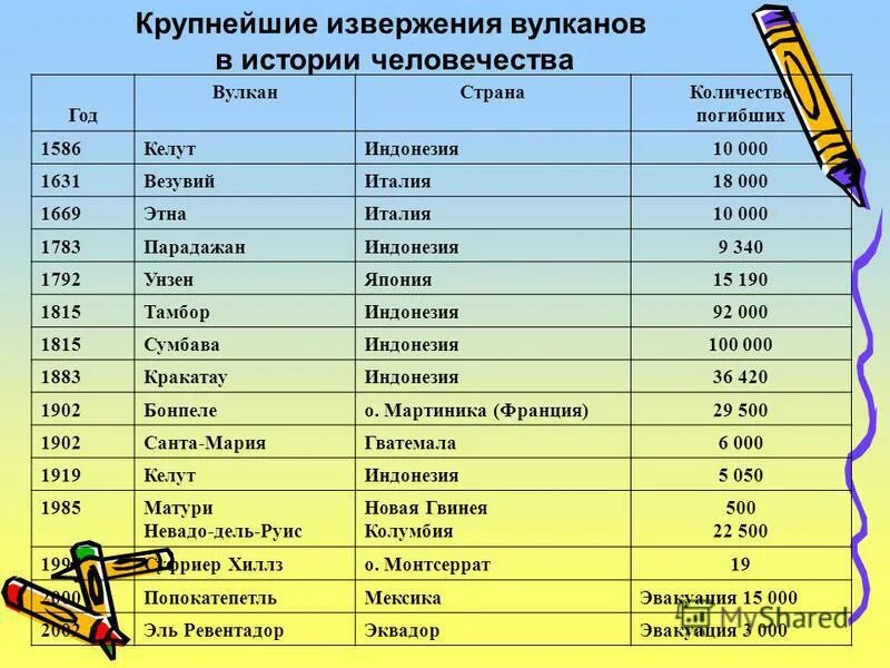 Даты извержений вулканов. Вулканы причины и последствия. Даты извержений вулканов. Даты извержений вулканов. Процесс извержения вулкана.