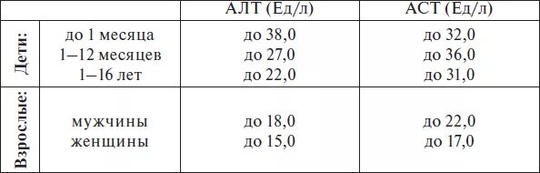 Аст у мужчин после 60. Нормы показателей алт и АСТ. Показатели алт АСТ нормы для детей. Норма показателей алт и АСТ У грудничка. Показатели крови алт и АСТ норма.