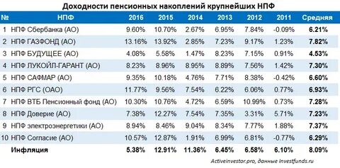 Проценты на пенсию в втб