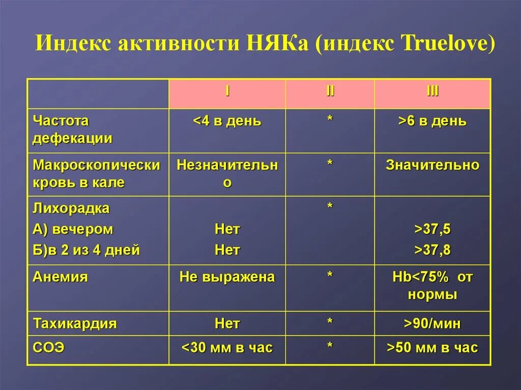 Активность няк по Трулав. Индекс активности няк. Активность язвенного колита по Трулав. Индекс активности язвенного колита.