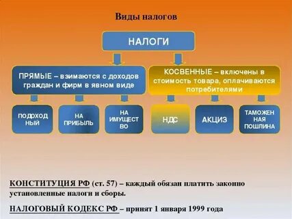 Какие налоги являются обязательными