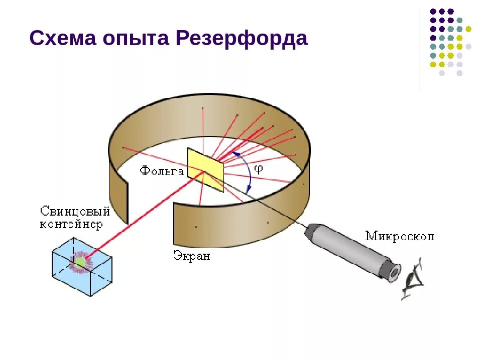 Эксперимент Эрнеста Резерфорда. Опыт Эрнеста Резерфорда. Опыт Резерфорда с золотой фольгой. Опыты резерфорда по рассеиванию альфа частиц