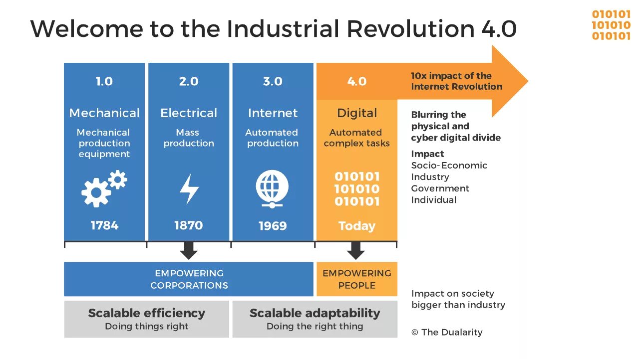 The technical revolution has changed. Industrial Revolution 4.0. 4th Industrial Revolution. The Industrial Revolution. Chartism.. Industry 4.0. The fourth Industrial Revolution..